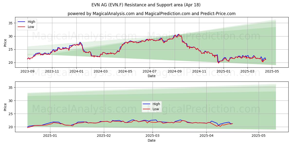  EVN AG (EVN.F) Support and Resistance area (18 Apr) 