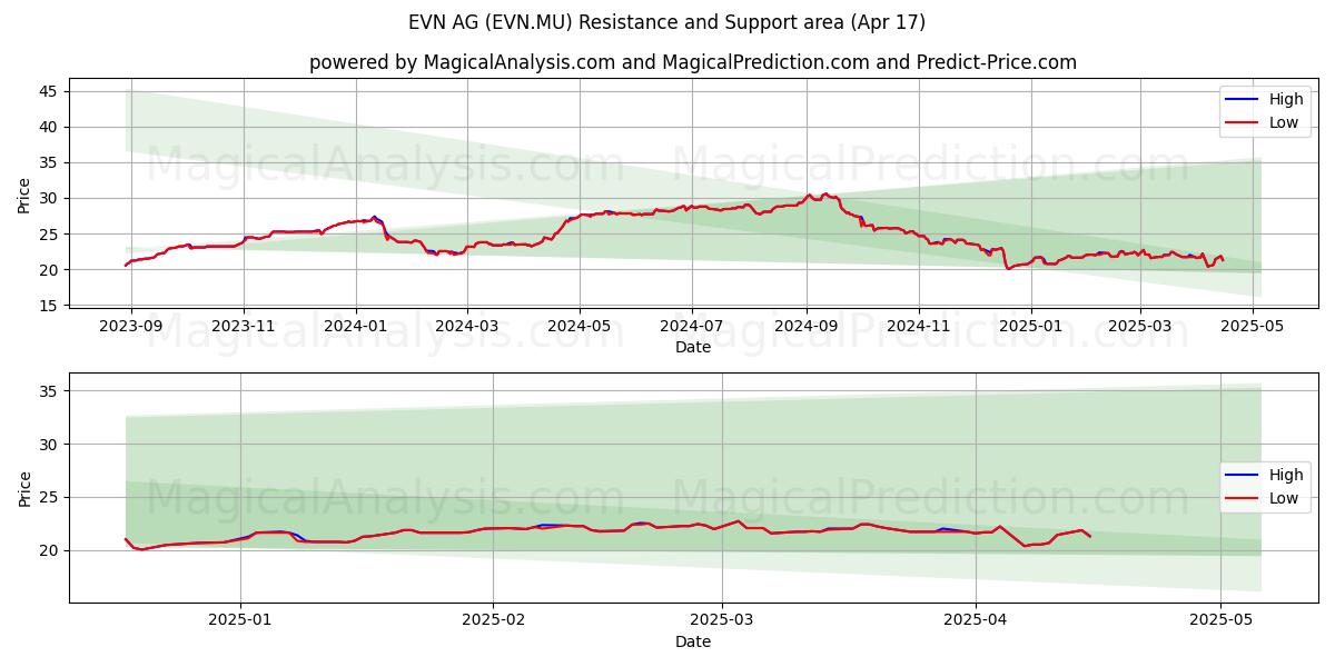  EVN AG (EVN.MU) Support and Resistance area (17 Apr) 