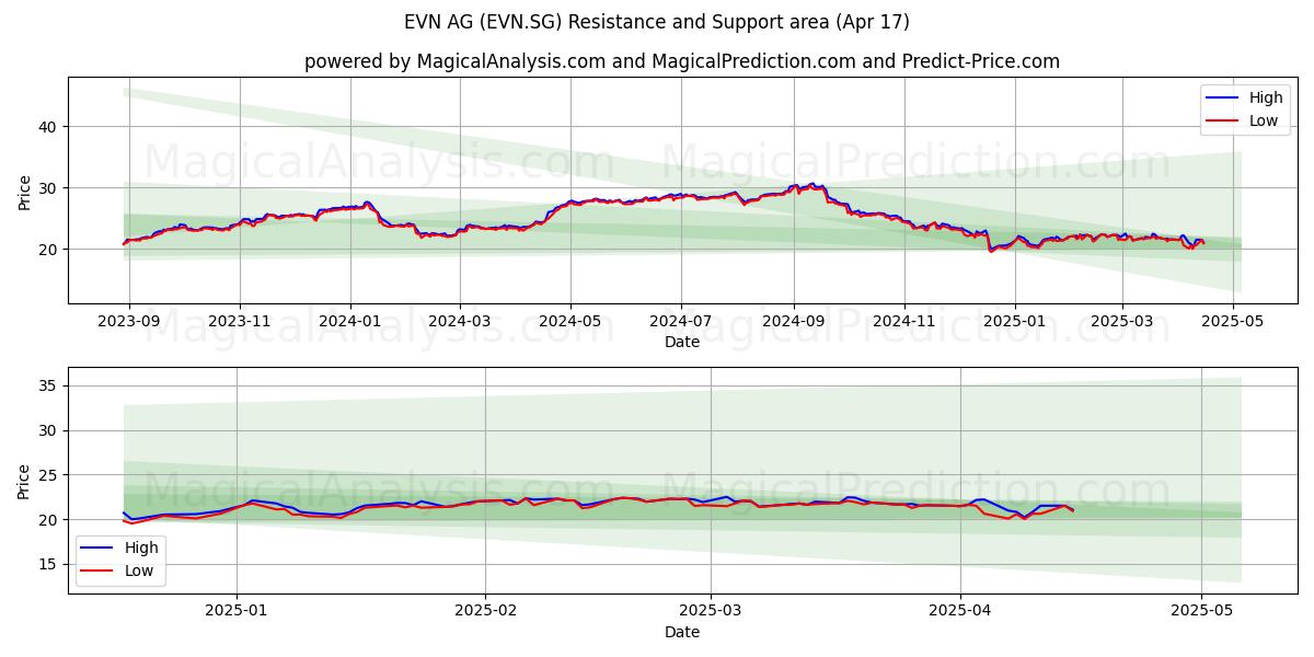  EVN AG (EVN.SG) Support and Resistance area (17 Apr) 