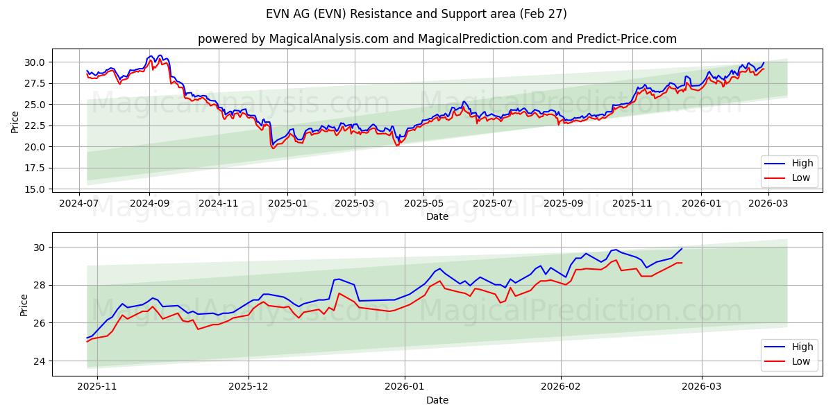  EVN AG (EVN) Support and Resistance area (26 Feb) 