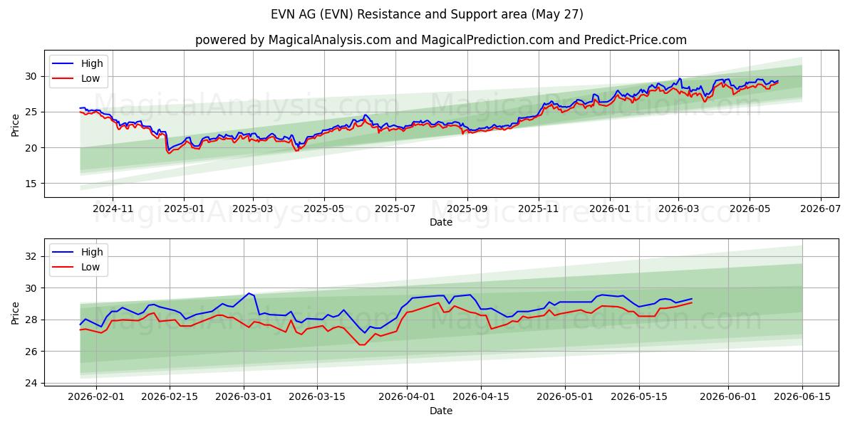  EVN AG (EVN) Support and Resistance area (26 May) 