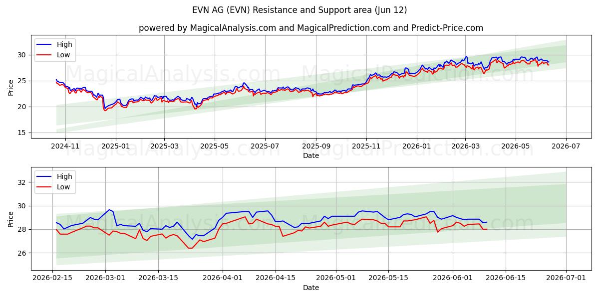  EVN AG (EVN) Support and Resistance area (04 Jun) 