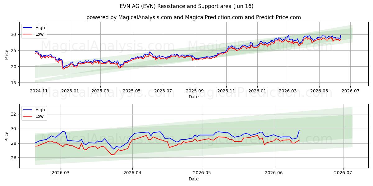  EVN AG (EVN) Support and Resistance area (15 Jun) 