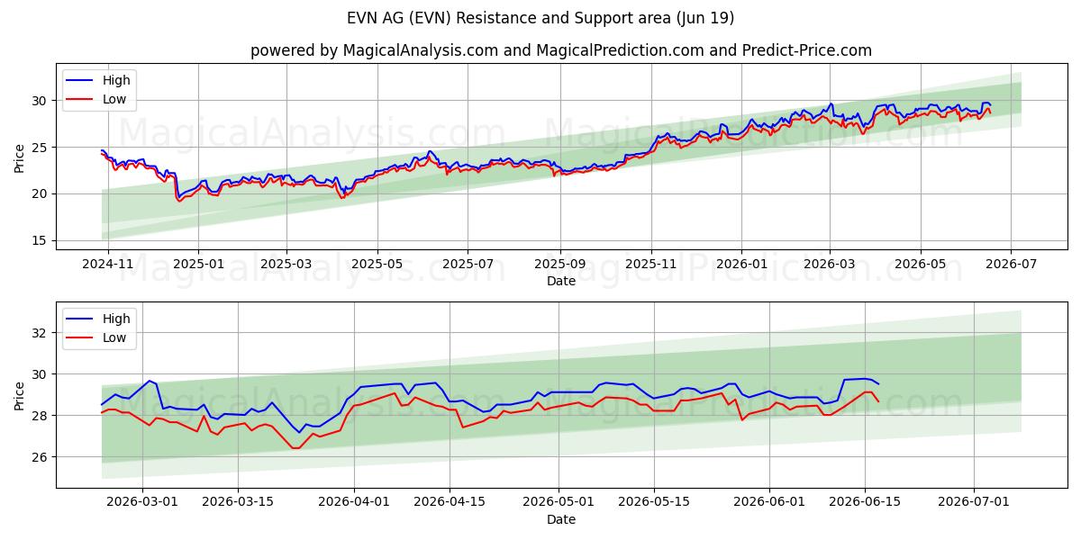  EVN AG (EVN) Support and Resistance area (17 Jun) 