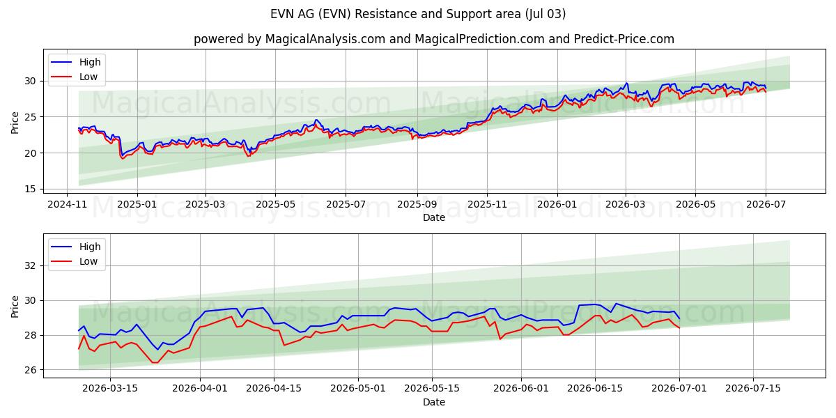  EVN AG (EVN) Support and Resistance area (02 Jul) 