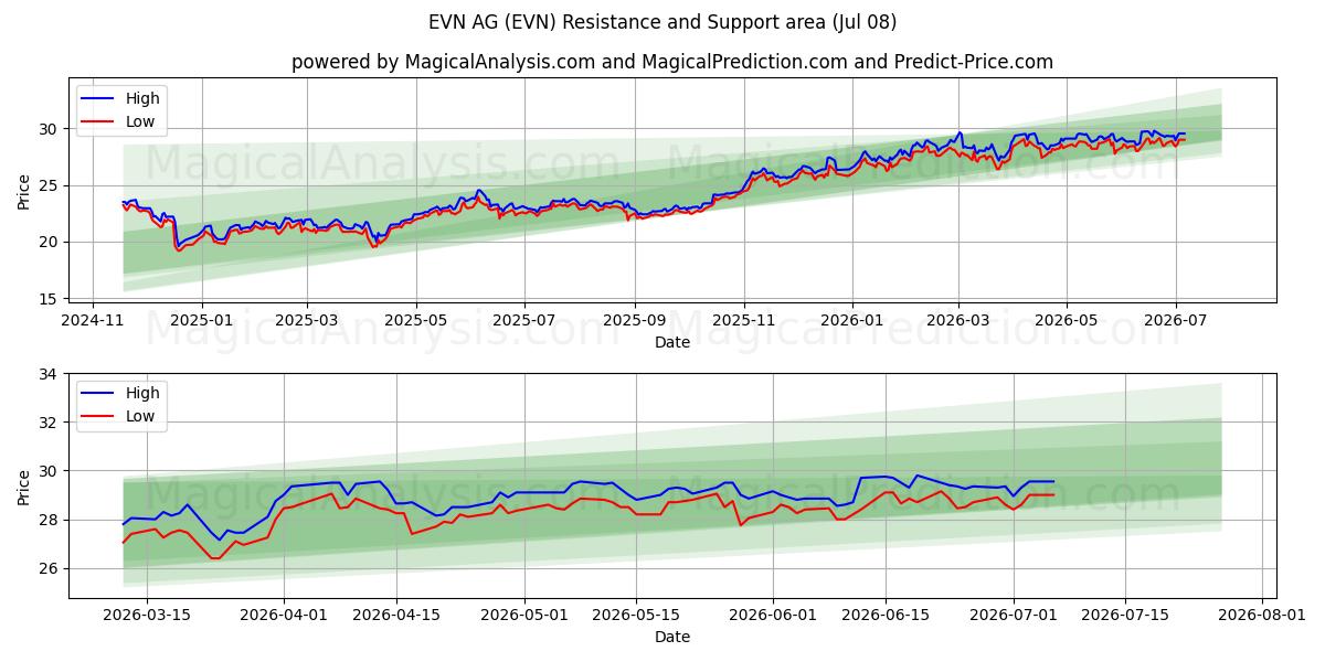  EVN AG (EVN) Support and Resistance area (07 Jul) 