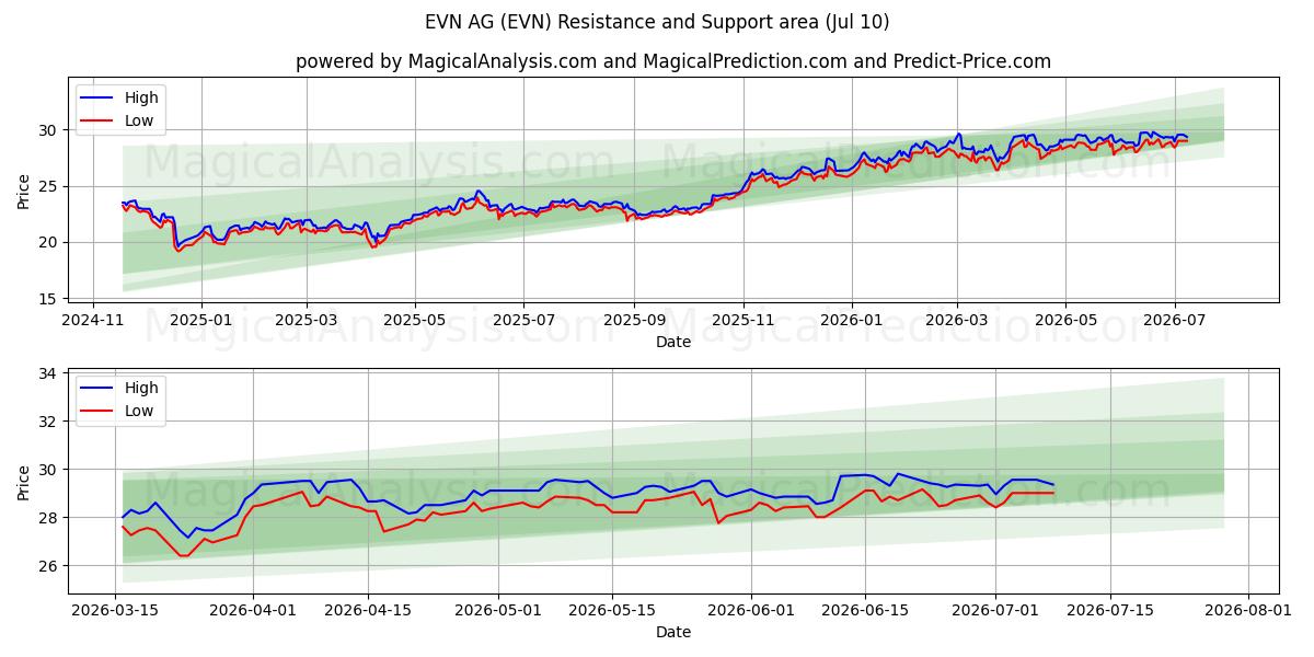  EVN AG (EVN) Support and Resistance area (09 Jul) 