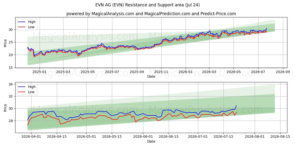  EVN AG (EVN) Support and Resistance area (23 Jul) 
