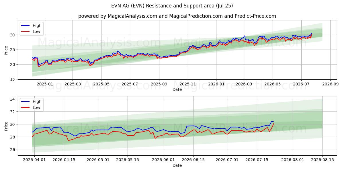  EVN AG (EVN) Support and Resistance area (24 Jul) 