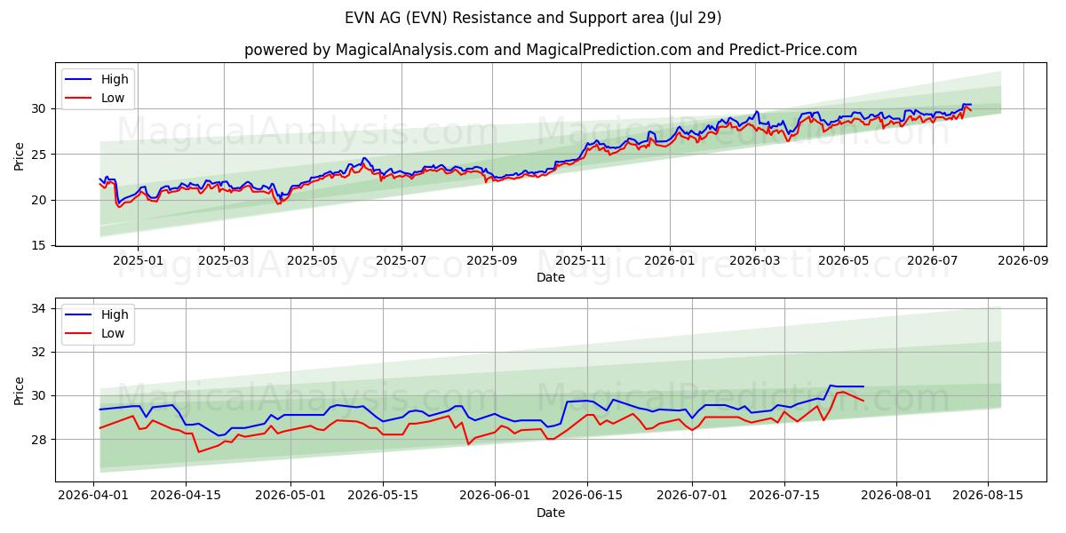  EVN AG (EVN) Support and Resistance area (28 Jul) 