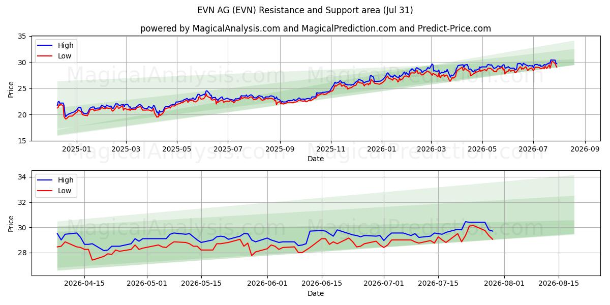  EVN AG (EVN) Support and Resistance area (30 Jul) 
