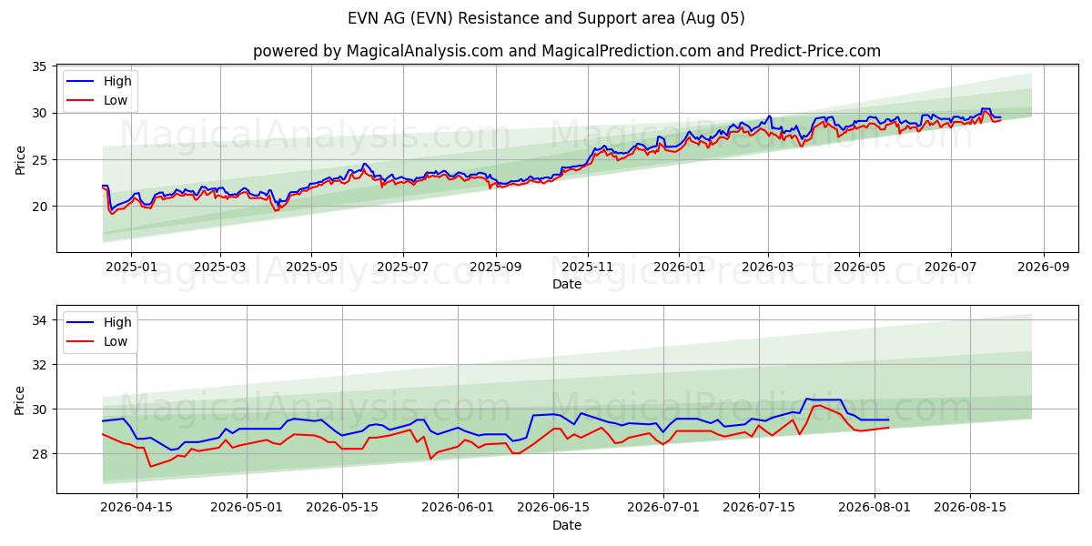  EVN AG (EVN) Support and Resistance area (03 Aug) 