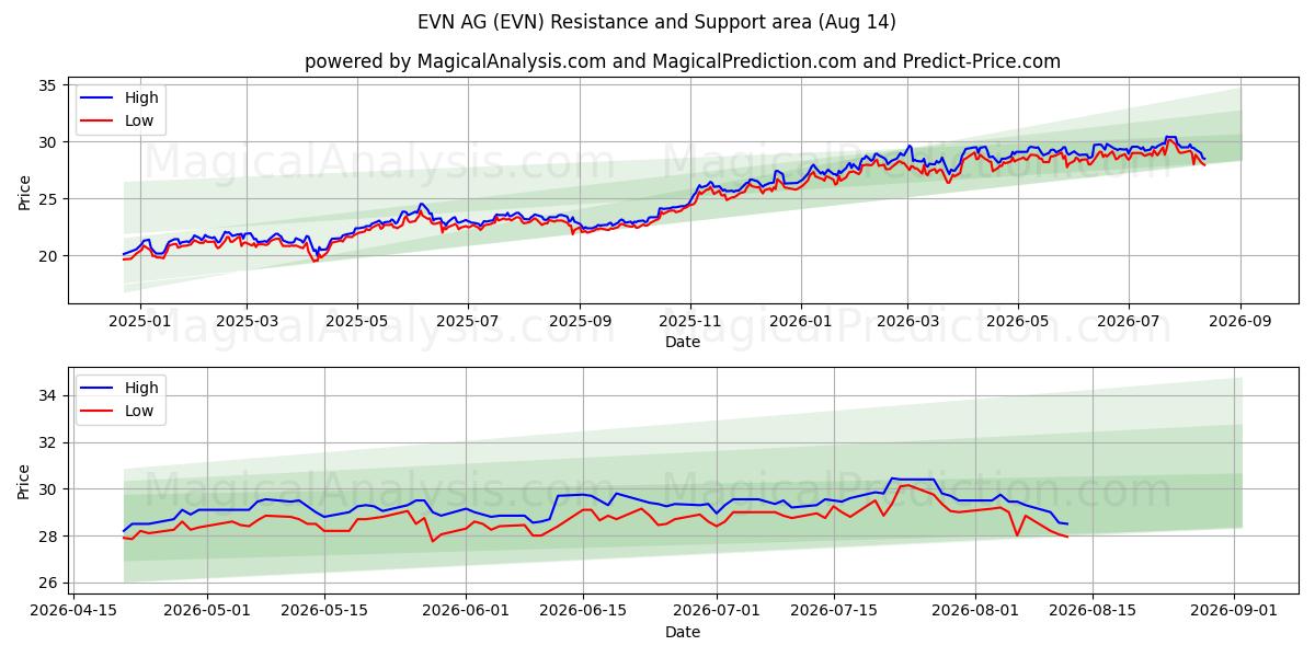  EVN AG (EVN) Support and Resistance area (13 Aug) 