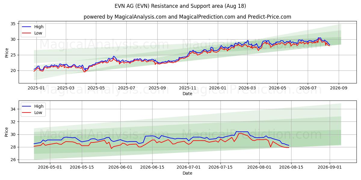  EVN AG (EVN) Support and Resistance area (17 Aug) 