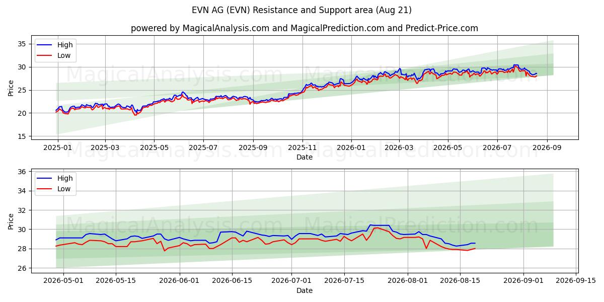  EVN AG (EVN) Support and Resistance area (20 Aug) 