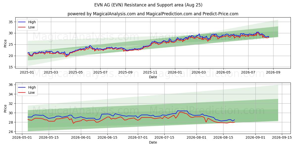  EVN AG (EVN) Support and Resistance area (24 Aug) 