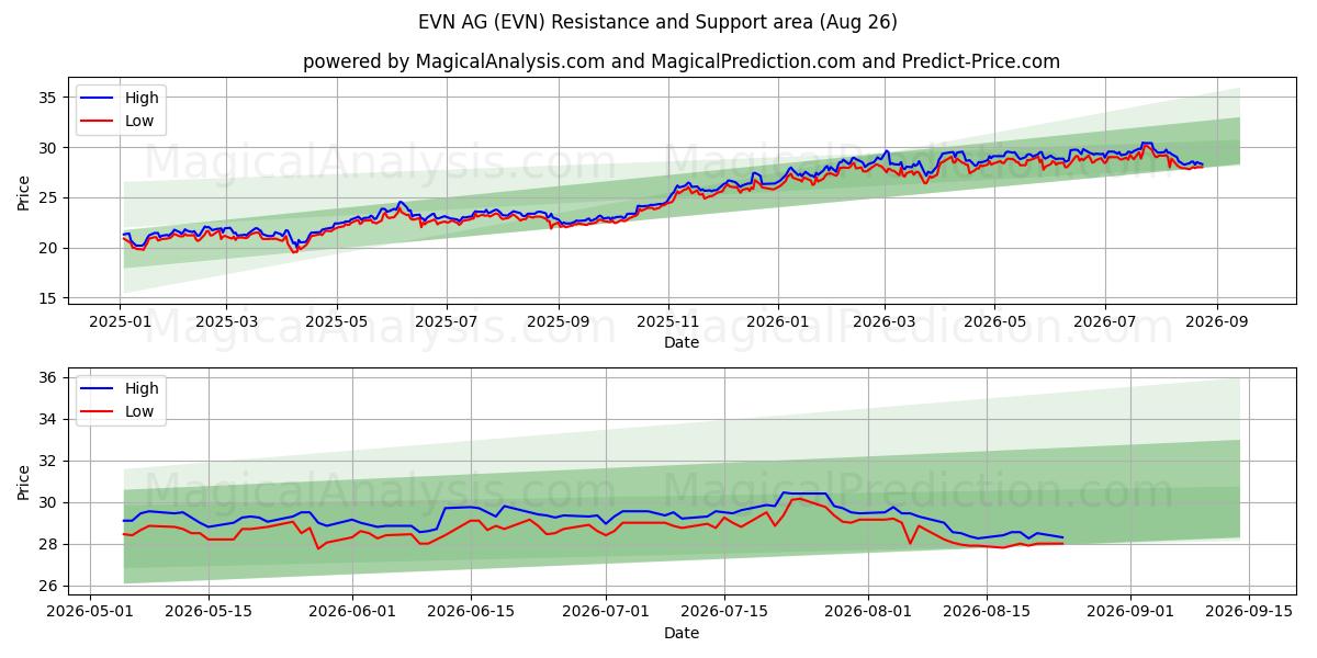  EVN AG (EVN) Support and Resistance area (25 Aug) 