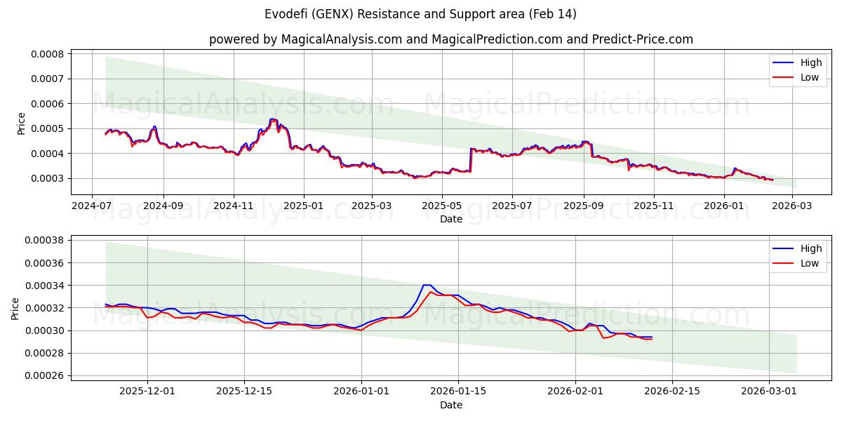  Evodefi (GENX) Support and Resistance area (13 Feb) 