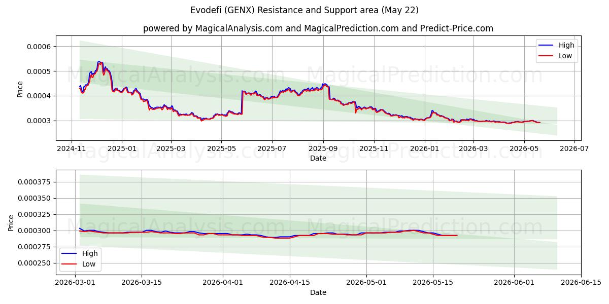  Evodefi (GENX) Support and Resistance area (21 May) 