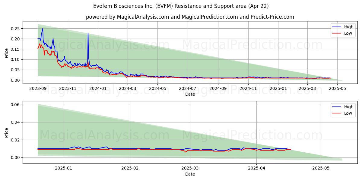 Evofem Biosciences Inc. (EVFM) Support and Resistance area (22 Apr) 