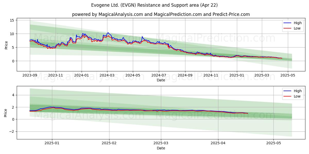  Evogene Ltd. (EVGN) Support and Resistance area (22 Apr) 
