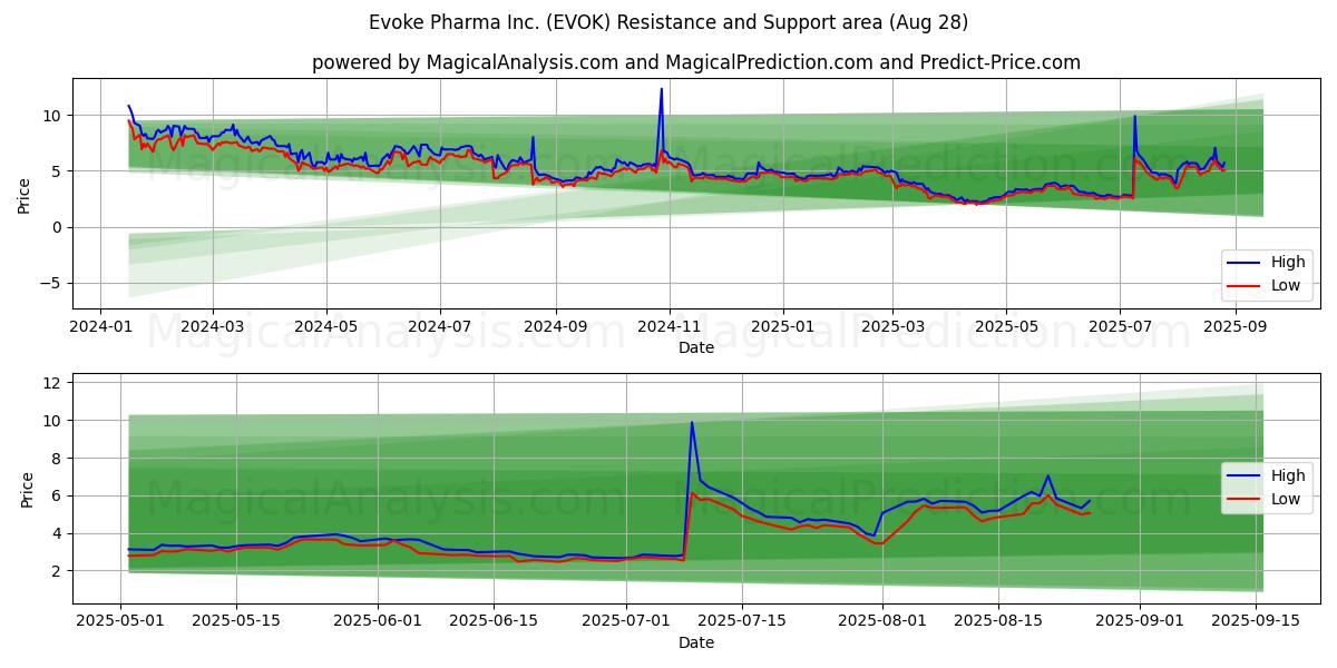  Evoke Pharma Inc. (EVOK) Support and Resistance area (28 Aug) 
