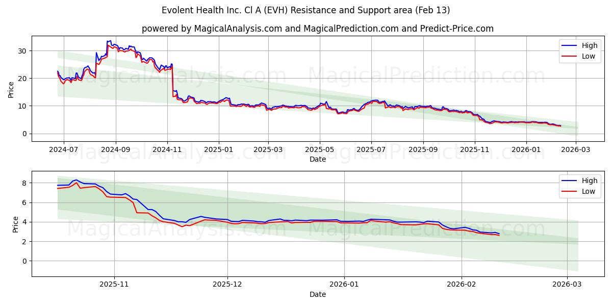  Evolent Health Inc. Cl A (EVH) Support and Resistance area (12 Feb) 