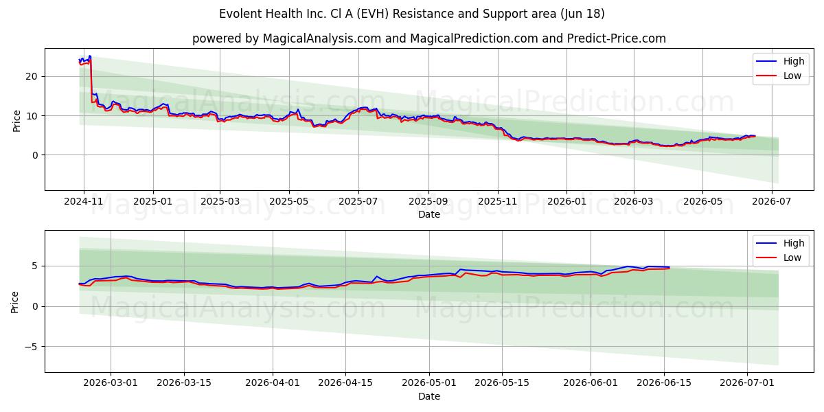  Evolent Health Inc. Cl A (EVH) Support and Resistance area (17 Jun) 