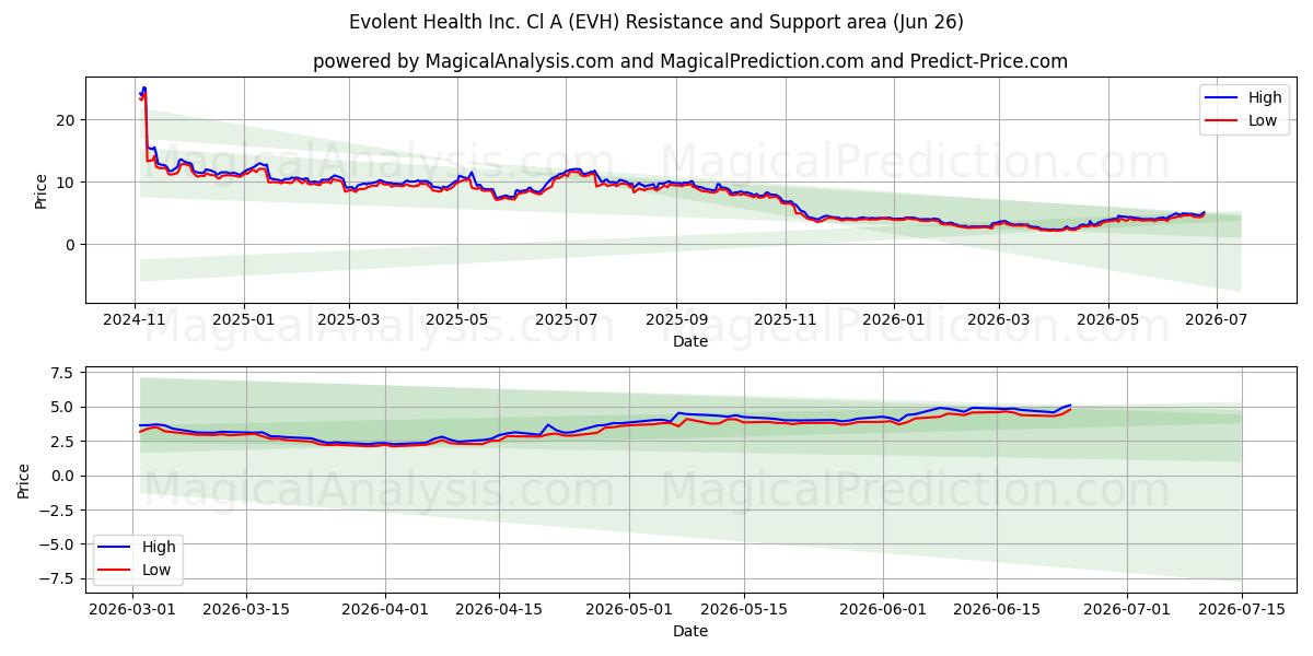 Evolent Health Inc. Cl A (EVH) Support and Resistance area (25 Jun) 