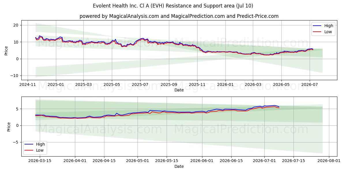  Evolent Health Inc. Cl A (EVH) Support and Resistance area (09 Jul) 