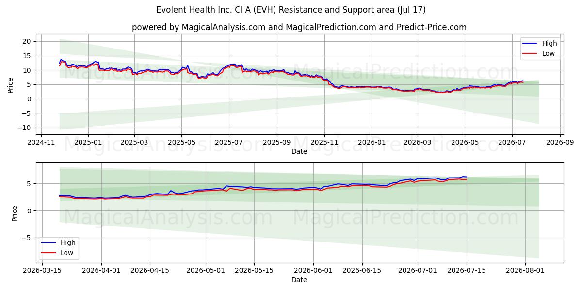  Evolent Health Inc. Cl A (EVH) Support and Resistance area (16 Jul) 