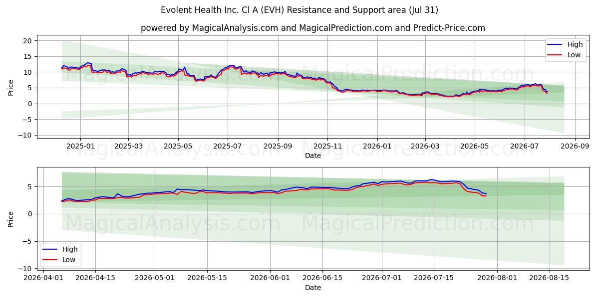  Evolent Health Inc. Cl A (EVH) Support and Resistance area (30 Jul) 