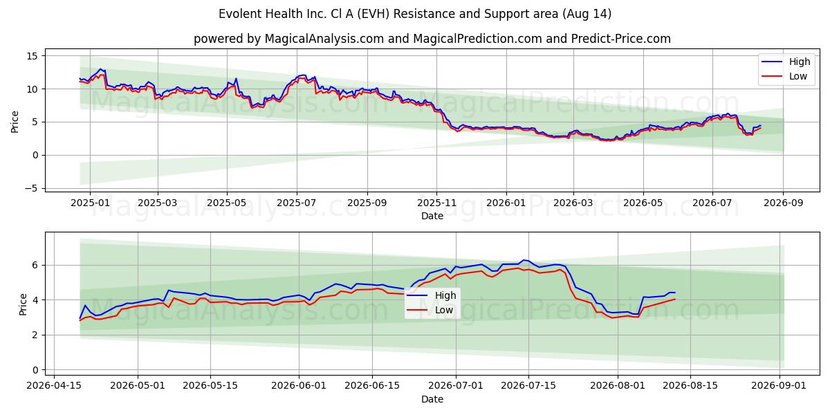  Evolent Health Inc. Cl A (EVH) Support and Resistance area (13 Aug) 