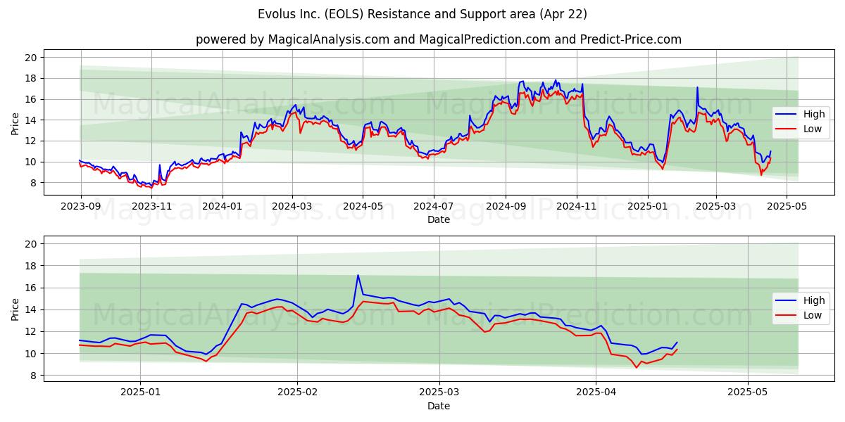 Evolus Inc. (EOLS) Support and Resistance area (22 Apr) 