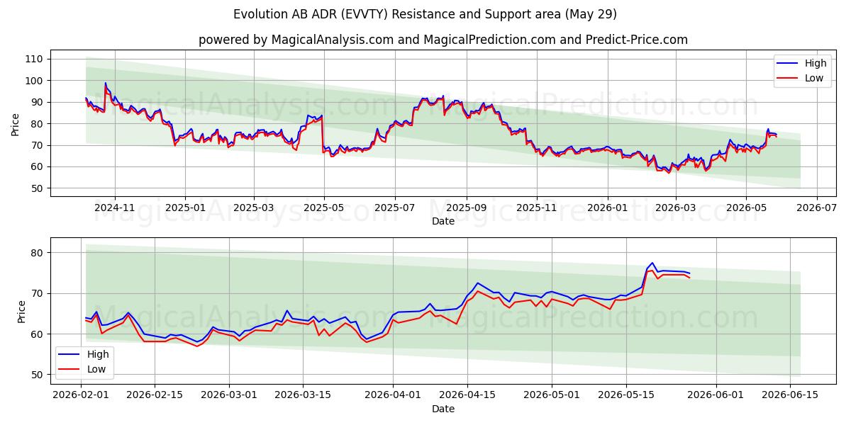  Evolution AB ADR (EVVTY) Support and Resistance area (28 May) 