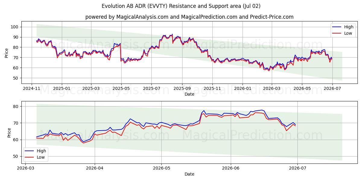  Evolution AB ADR (EVVTY) Support and Resistance area (01 Jul) 