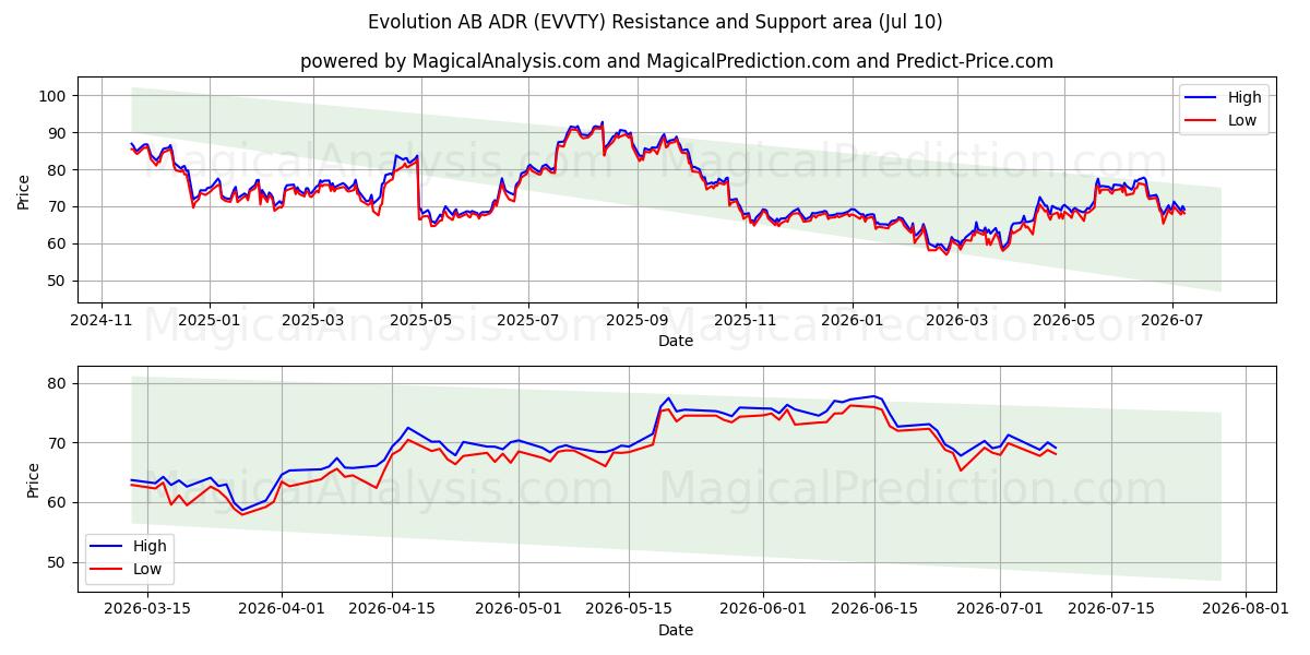  Evolution AB ADR (EVVTY) Support and Resistance area (09 Jul) 