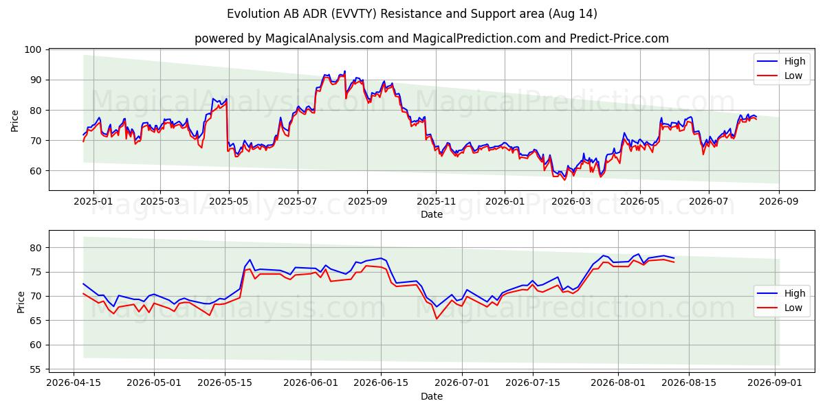  Evolution AB ADR (EVVTY) Support and Resistance area (13 Aug) 