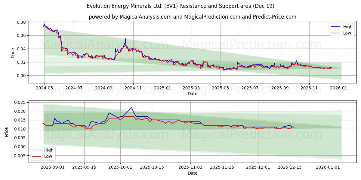  Evolution Energy Minerals Ltd. (EV1) Support and Resistance area (18 Dec) 