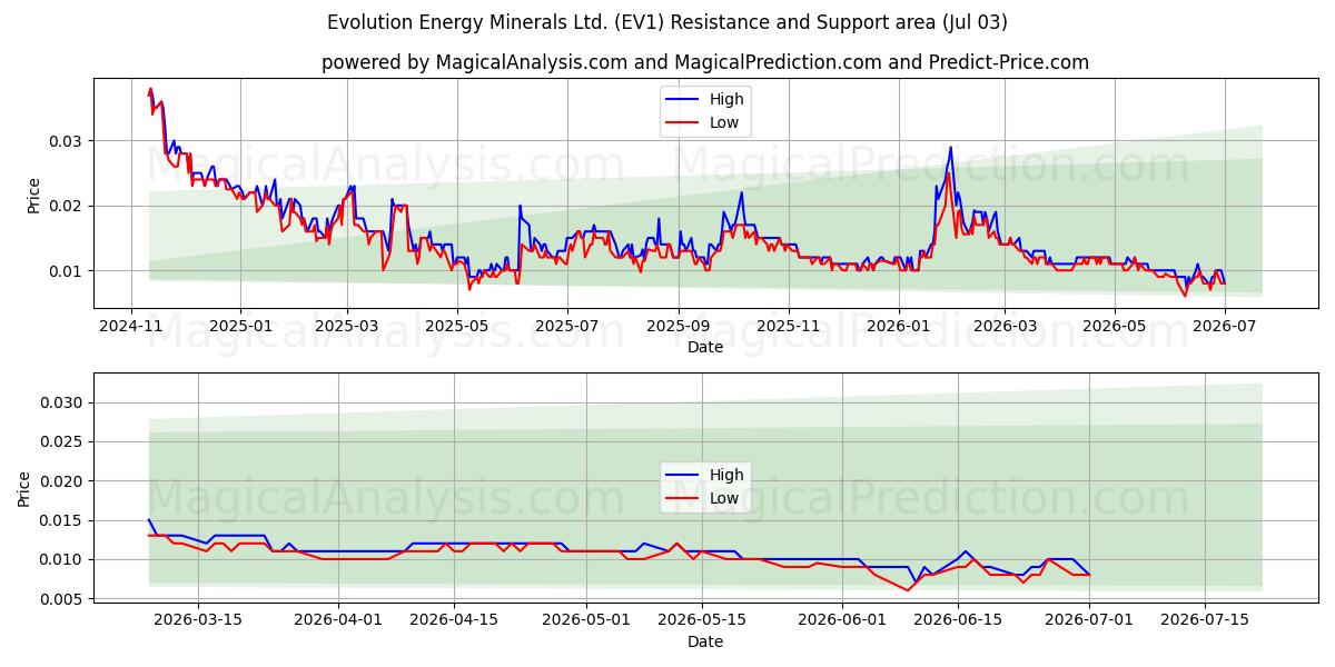  Evolution Energy Minerals Ltd. (EV1) Support and Resistance area (02 Jul) 