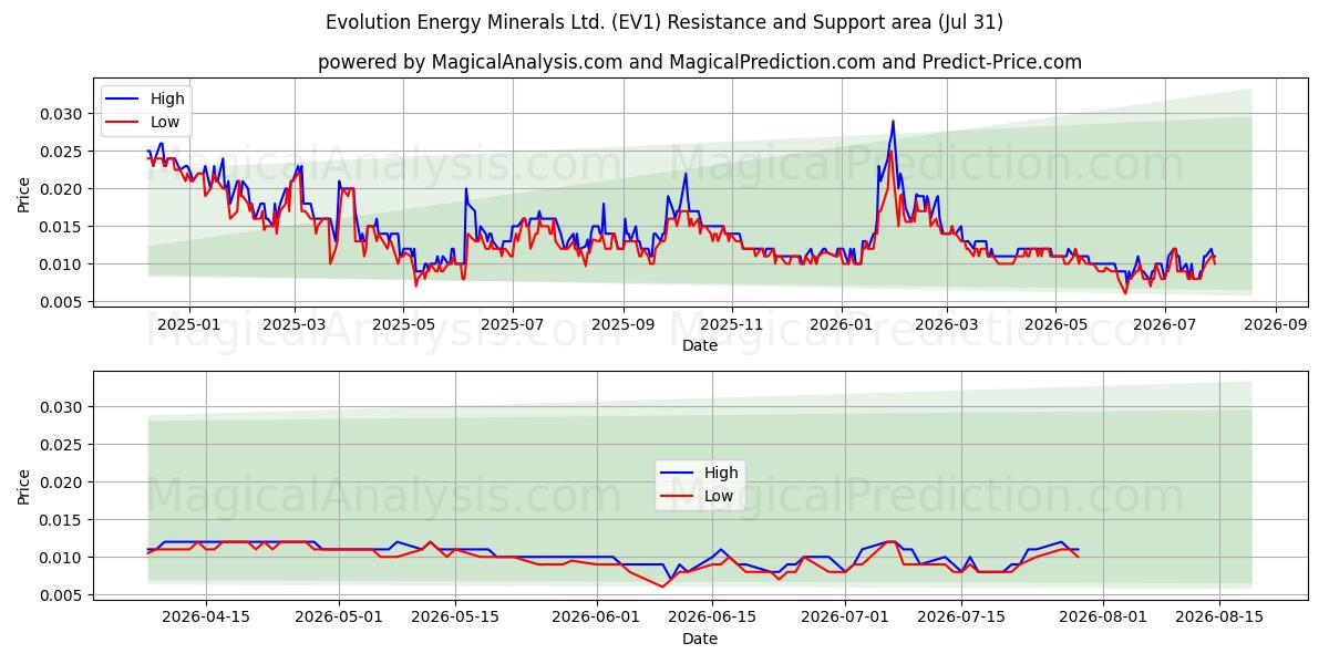  Evolution Energy Minerals Ltd. (EV1) Support and Resistance area (30 Jul) 
