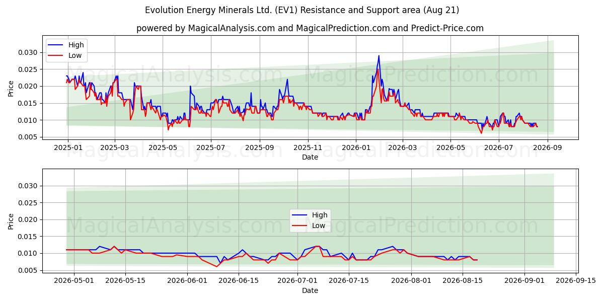  Evolution Energy Minerals Ltd. (EV1) Support and Resistance area (20 Aug) 