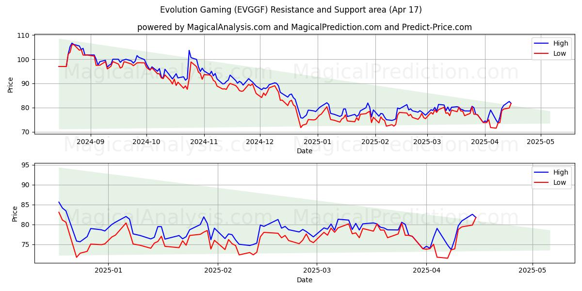  Evolution Gaming (EVGGF) Support and Resistance area (17 Apr) 