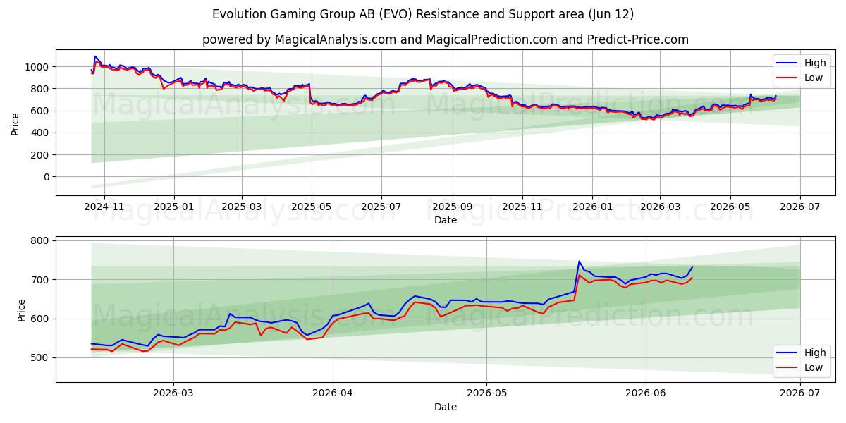  Evolution Gaming Group AB (EVO) Support and Resistance area (29 May) 