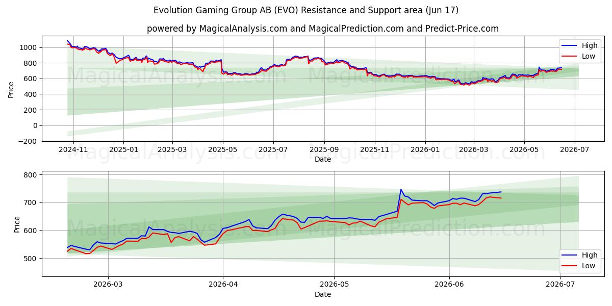  Evolution Gaming Group AB (EVO) Support and Resistance area (16 Jun) 
