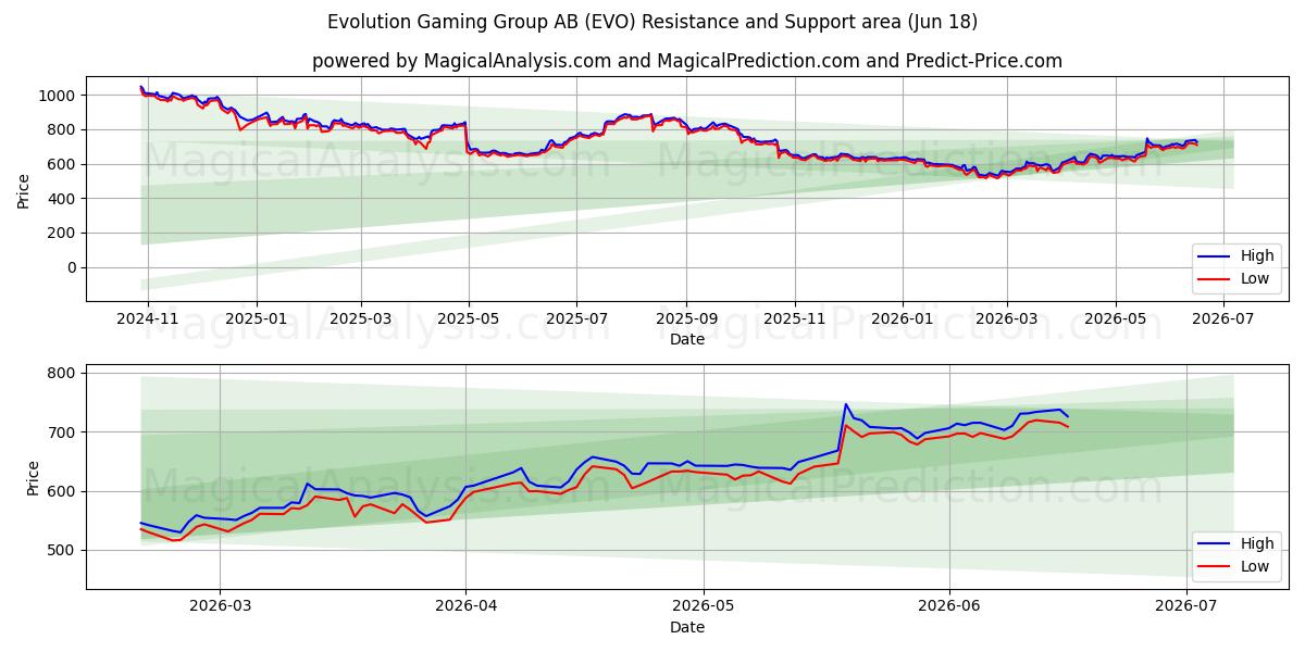  Evolution Gaming Group AB (EVO) Support and Resistance area (17 Jun) 