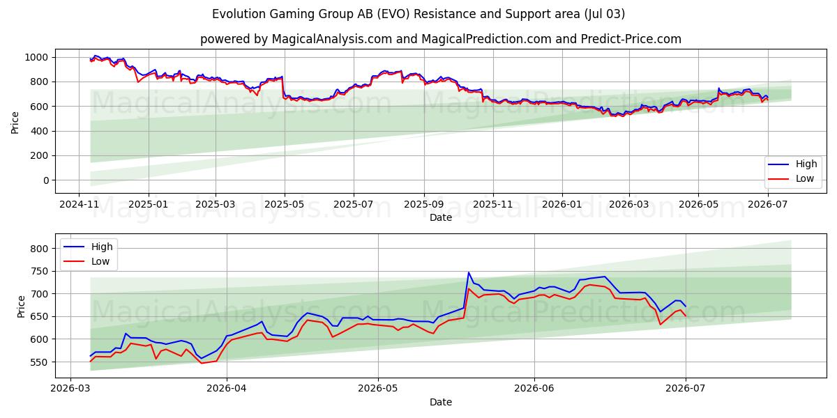  Evolution Gaming Group AB (EVO) Support and Resistance area (02 Jul) 
