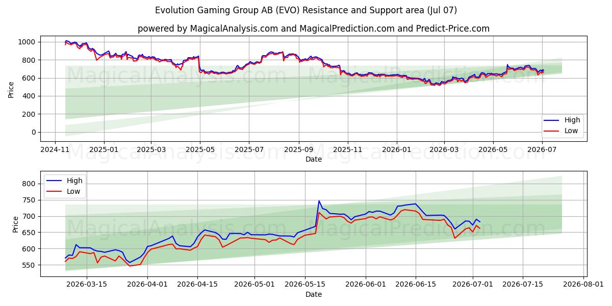  Evolution Gaming Group AB (EVO) Support and Resistance area (06 Jul) 