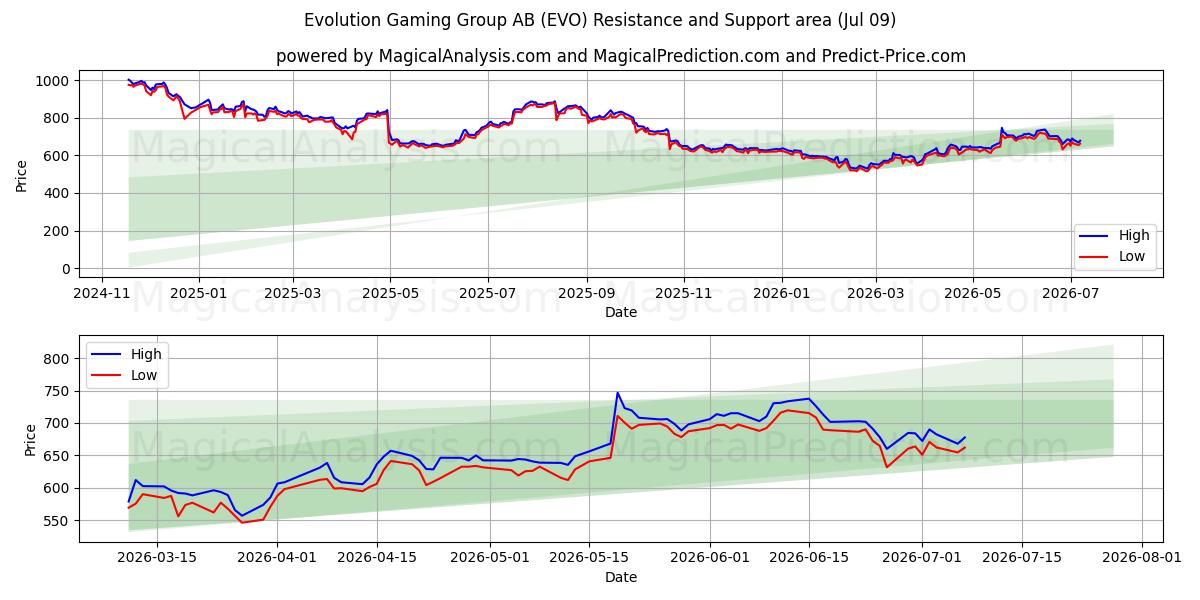  Evolution Gaming Group AB (EVO) Support and Resistance area (08 Jul) 