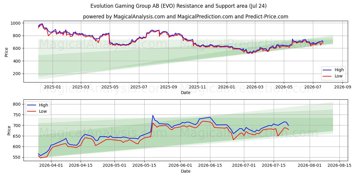  Evolution Gaming Group AB (EVO) Support and Resistance area (23 Jul) 